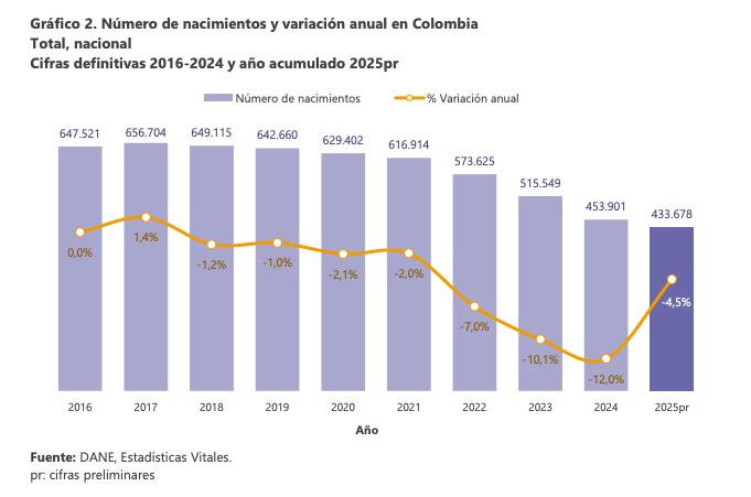 Estadísticas de nacimientos en Colombia 2025