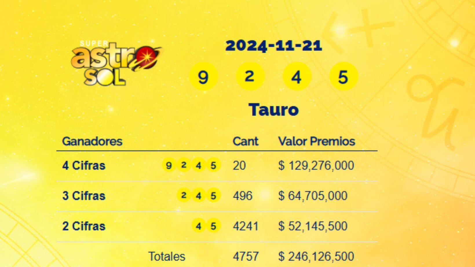 Super Astro Sol: resultados del 21 de noviembre de 2024