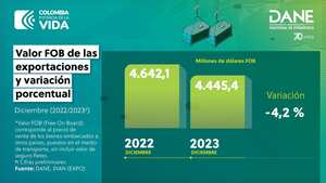 Las ventas externas en Colombia siguieron bajando en diciembre de 2023
