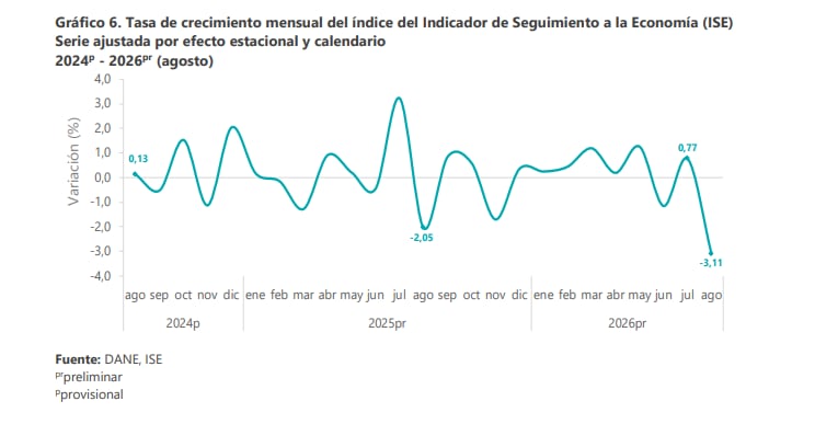 Economía colombiana en agosto de 2026