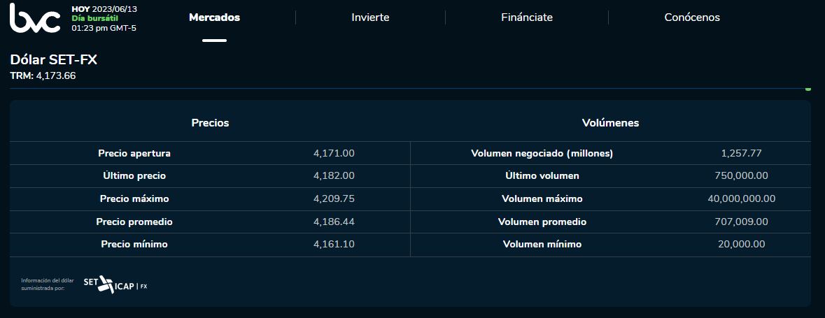 Precio del dólar en la jornada de cierre de este 13 de junio.