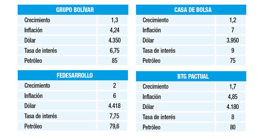Gustavo Petro, destacó que la población pobre cerrará con una tasa del 8 % de crecimiento de los precios de los bienes que consumen.