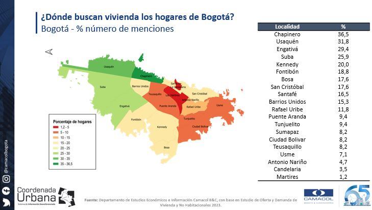 Estas son las localidades en donde más se busca vivienda en Bogotá