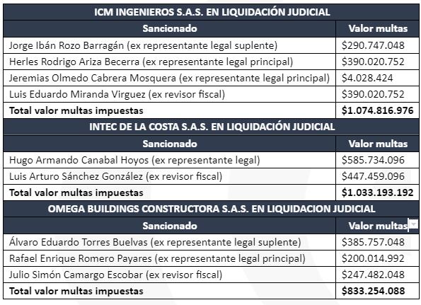Supersociedades impone sanciones a ex administradores y ex revisores fiscales de las sociedades que conformaban la Unión Temporal Centros Poblados y abre la puerta a la responsabilidad de los controlantes