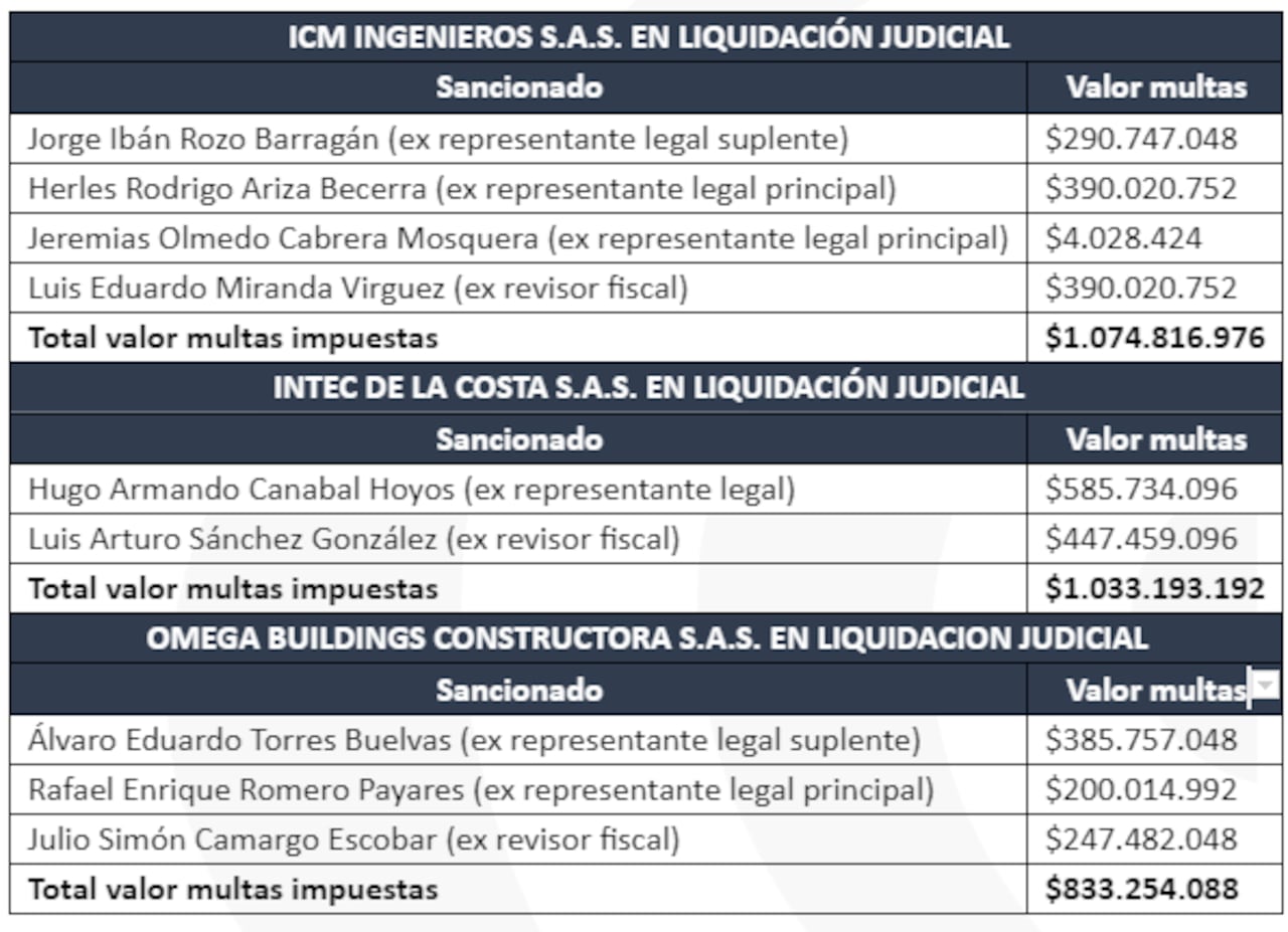 Supersociedades impone sanciones a ex administradores y ex revisores fiscales de las sociedades que conformaban la Unión Temporal Centros Poblados y abre la puerta a la responsabilidad de los controlantes