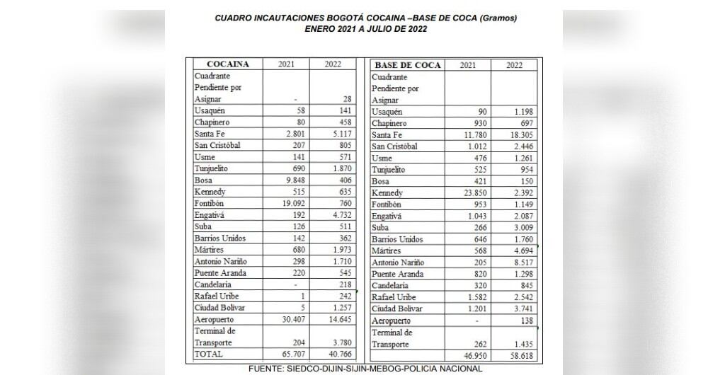 Balance de cocaína y base de coca incautada en Bogotá