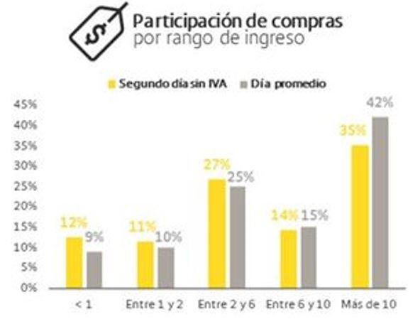 Segundo día sin IVA en Colombia