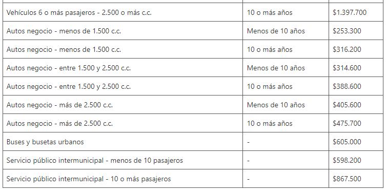 Tarifas SOAT 2024: la lista completa de precios para carros y motos