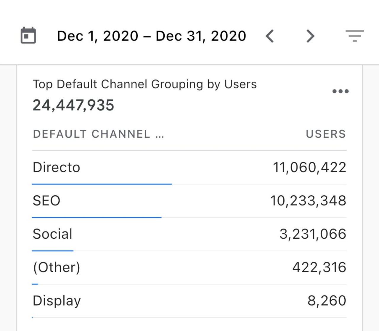 Diciembre 2020, tráfico de SEMANA