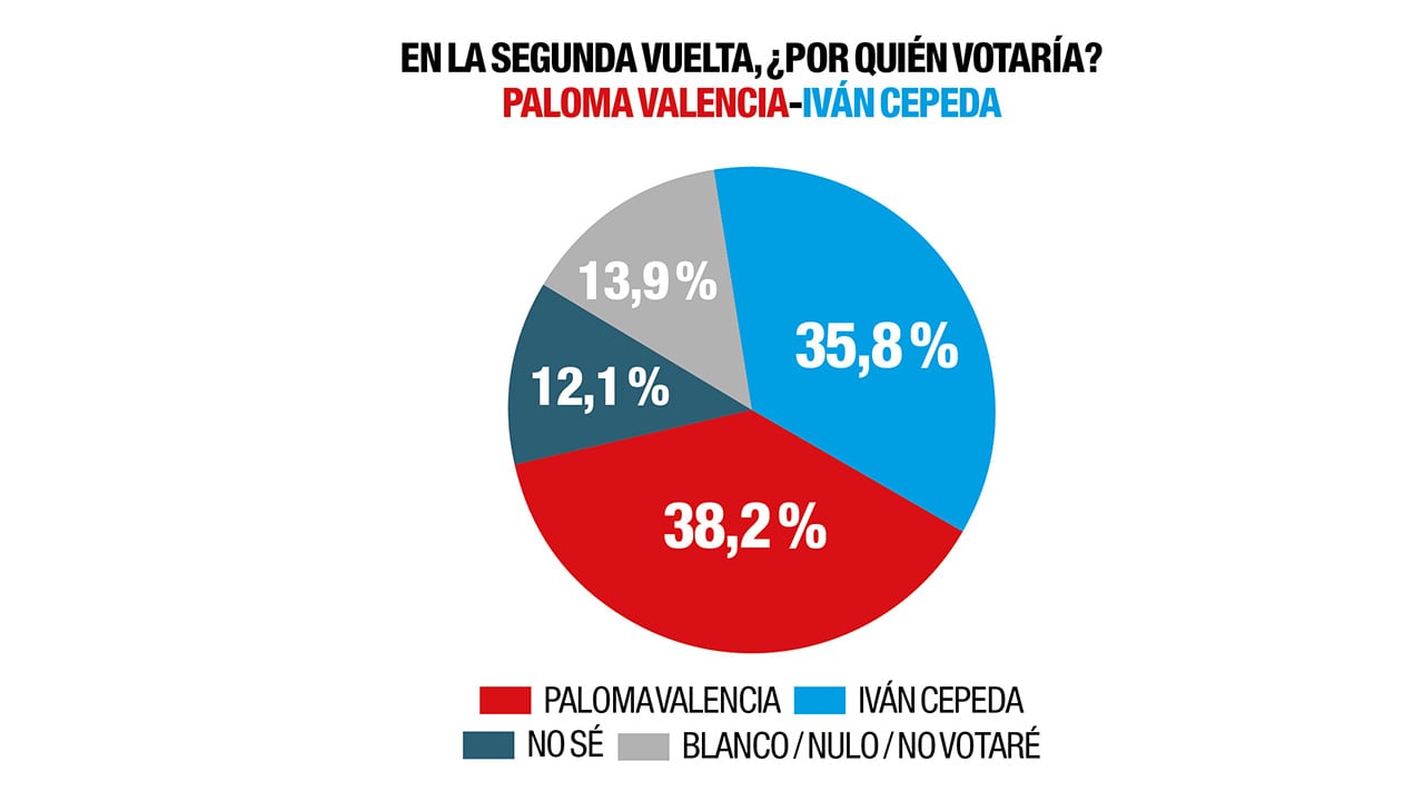 En un estrecho margen, Paloma Valencia vencería a Iván Cepeda en caso de una segunda vuelta entre los dos.