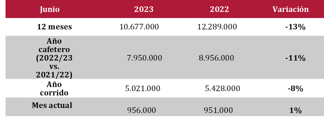 La producción registrada de café de Colombia, mayor productor mundial de arábigo suave lavado, aumentó 1% en el mes de junio.