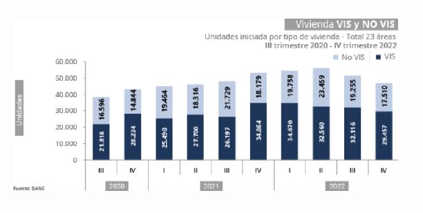 Este gráfico muestra el comportamiento trimestral que han tenido las iniciaciones de vivienda en Colombia en los últimos tres años.