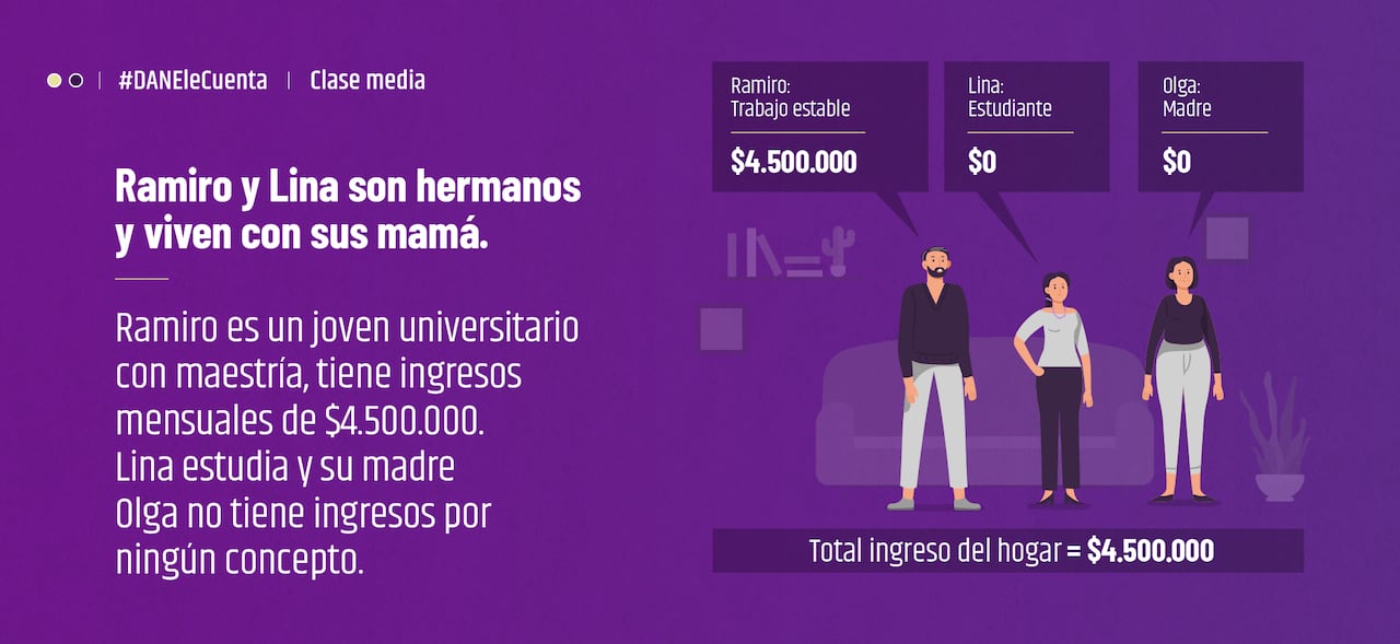 Así explica el Dane cómo se clasifica a una persona de clase media.
