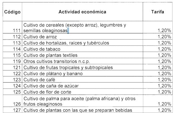Actividades económicas con ajuste en retefuente