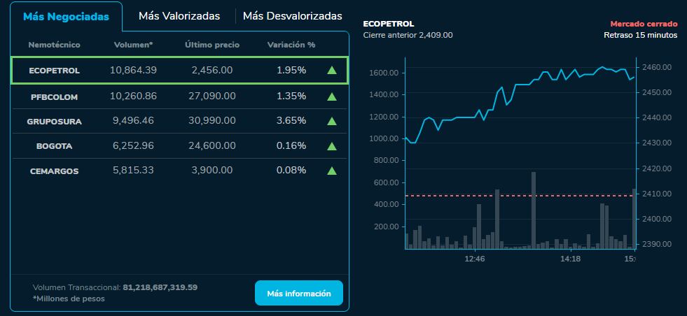 Reporte cierre BVC 14 de septiembre 2023