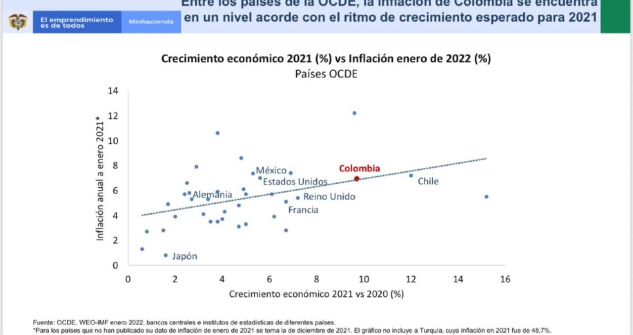 Crecimiento económico 2021 vs Inflación enero 2022.