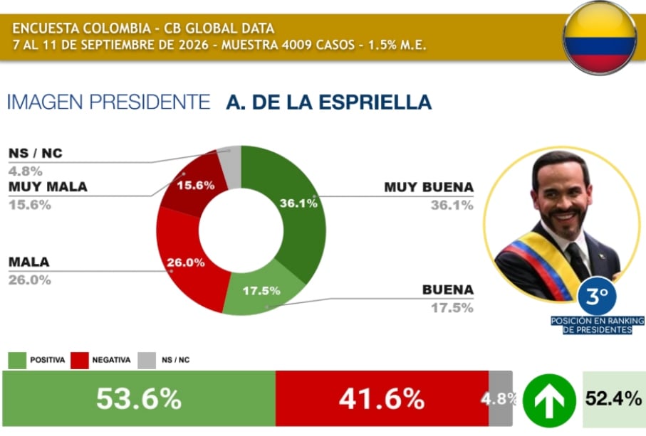 Estos son los datos del presidente colombiano en el más reciente ranking de popularidad.