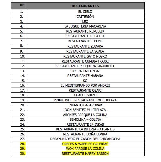 Listado de Restaurantes