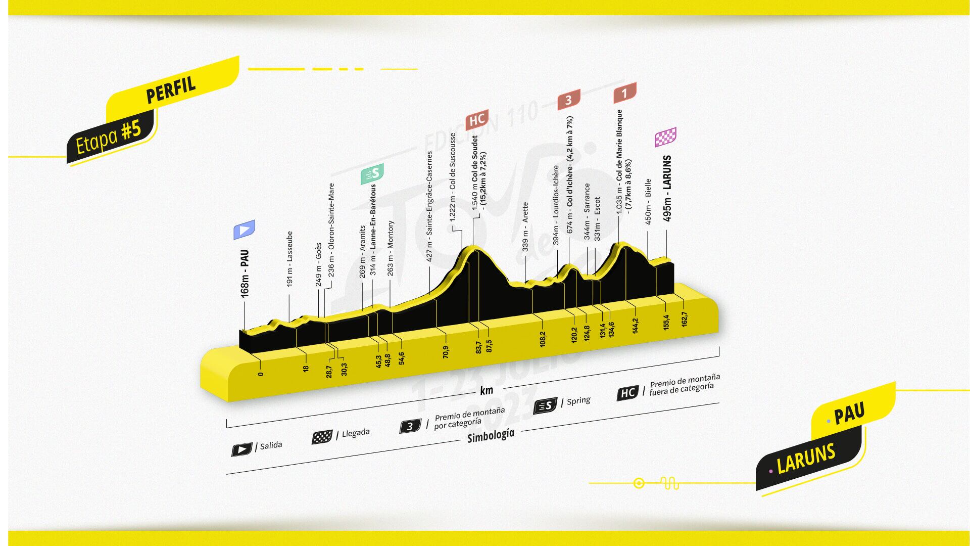 Perfil etapa 5 Tour de Francia 2023