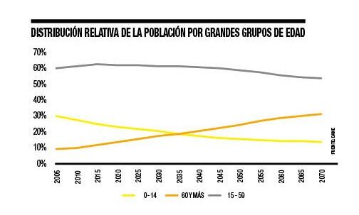 Población por grupos de edad
