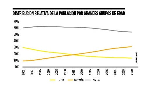 Población por grupos de edad