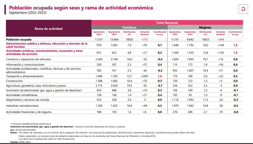 Este 31 de octubre el Dane presentó su cifra de desempleo para el mes de septiembre.