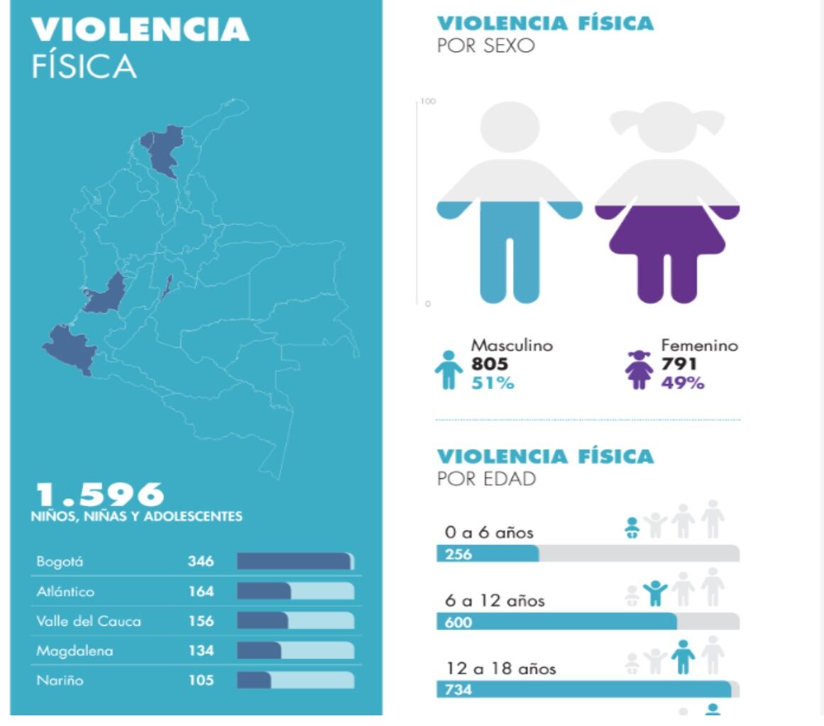 La entidad registra 71.702 niños, niñas y adolescentes con procesos abiertos en este sistema.