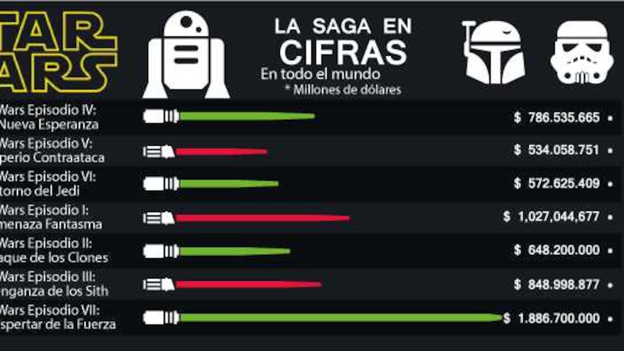 El Episodio VIII de la saga se estrenará en diciembre del 2017.