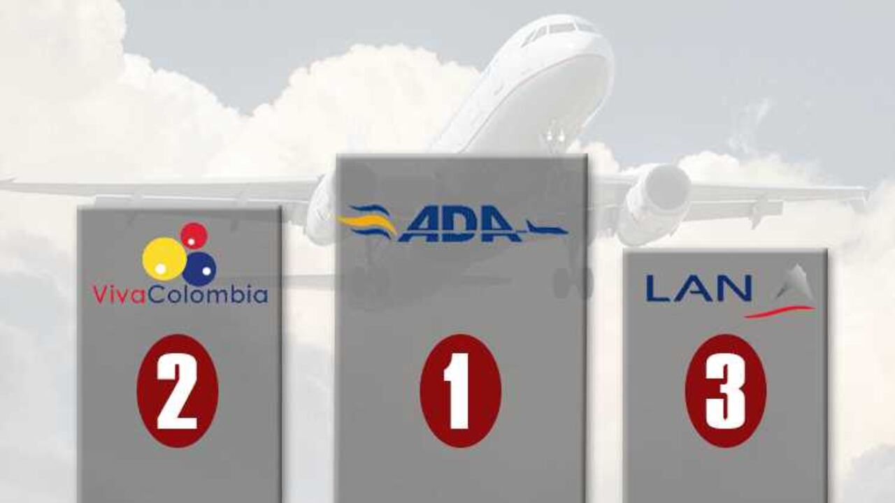 La Aerolínea de Antioquia, Viva Colombia y LAN, fueron las que más pasajeros tuvieron que compensar.