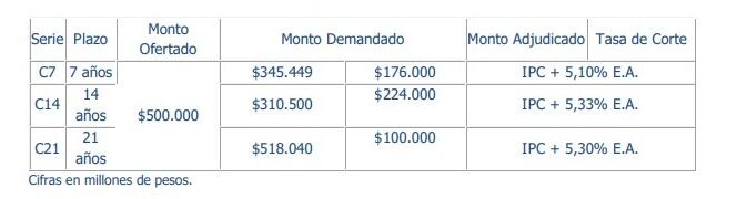 Características de los bonos de ISA