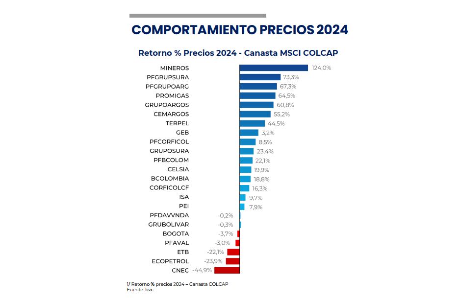 Precios de las acciones en 2024