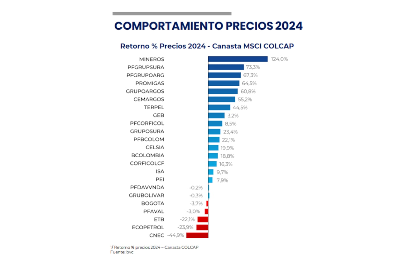 Precios de las acciones en 2024
