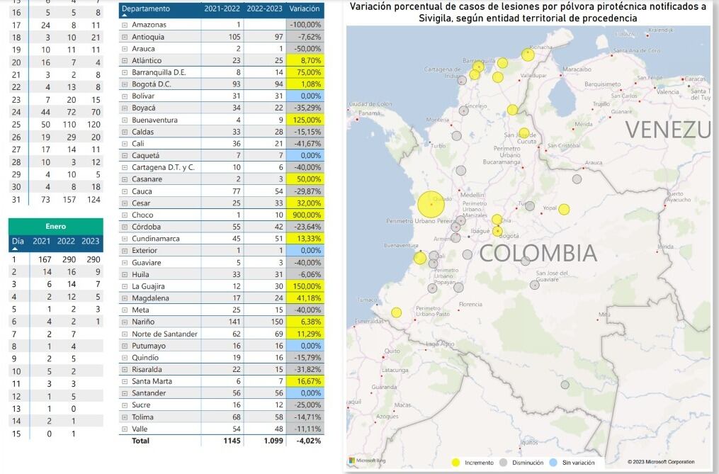Vigilancia intensificada de lesiones por pólvora pirotécnica en detalles por entidades territoriales.