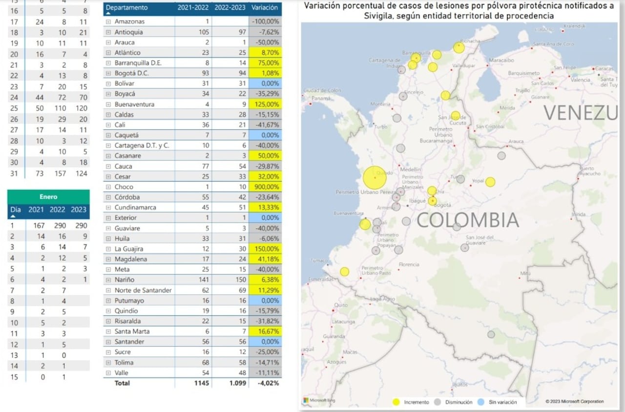 Vigilancia intensificada de lesiones por pólvora pirotécnica en detalles por entidades territoriales.