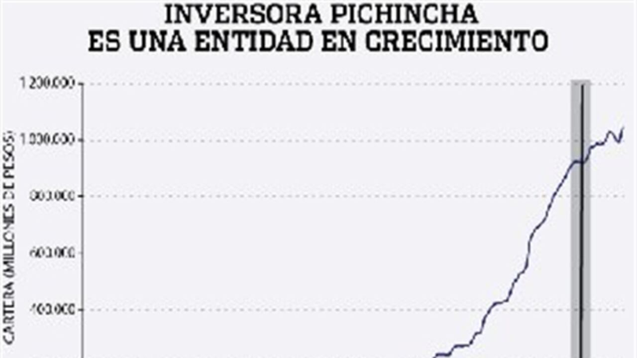 Inversora Pichincha es la segunda compañía de financiamiento comercial más grande del país y uno de los 20 establecimientos de crédito más importantes.