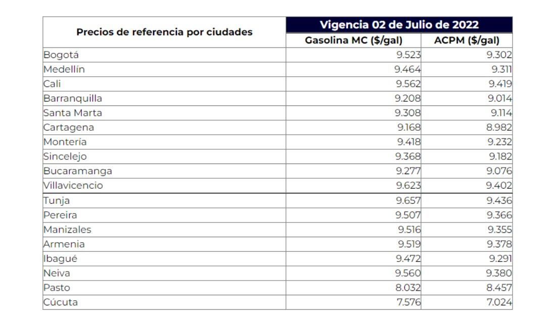 Precios vigentes de la gasolina en Colombia.