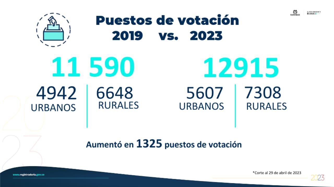 Cifras de puestos y mesas de votación.