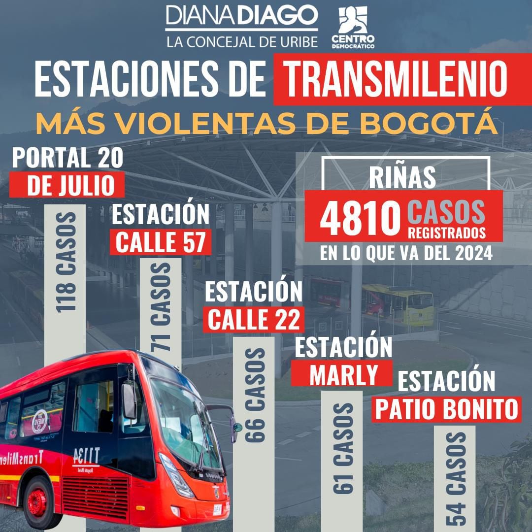 Estaciones de TransMilenio más violentas
