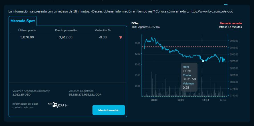 Cómo cerró el precio del dólar para este 35de Enero
