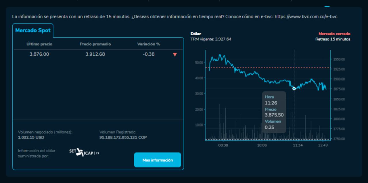 Cómo cerró el precio del dólar para este 35de Enero