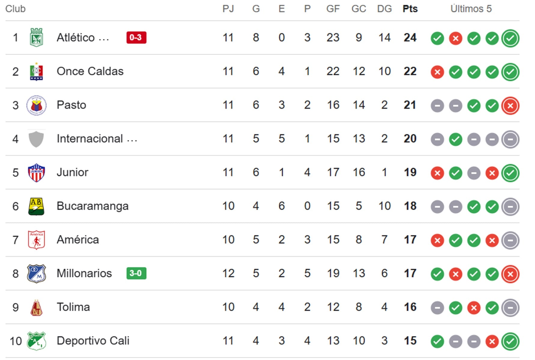 Tabla de la Liga Betplay.