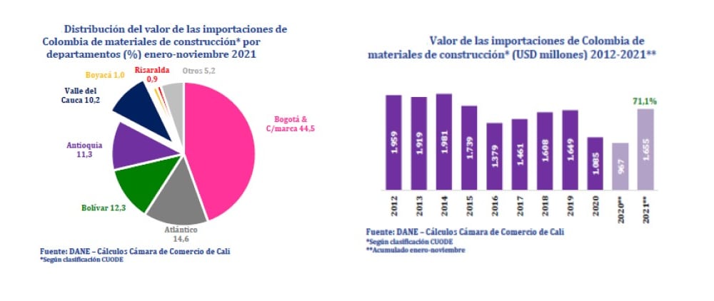 Valor de las importaciones de materiales de construcción
