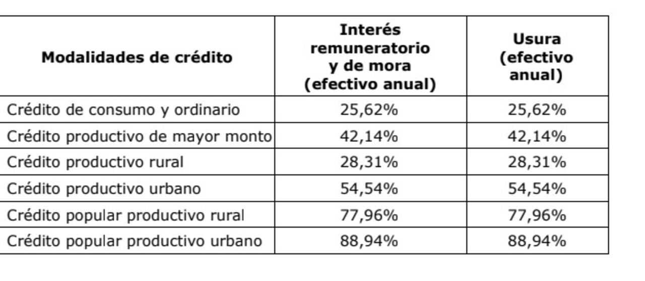 Tasa de usura para abril de 2025
