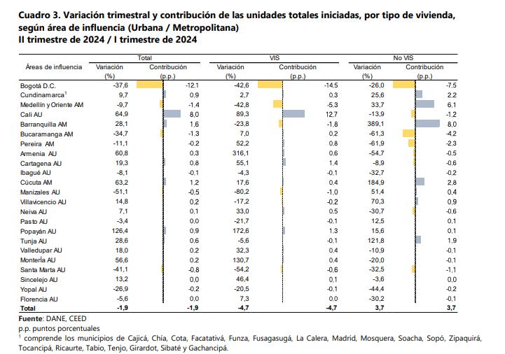 Resultados por ciudades de la vivienda en el segundo trimestre 2024