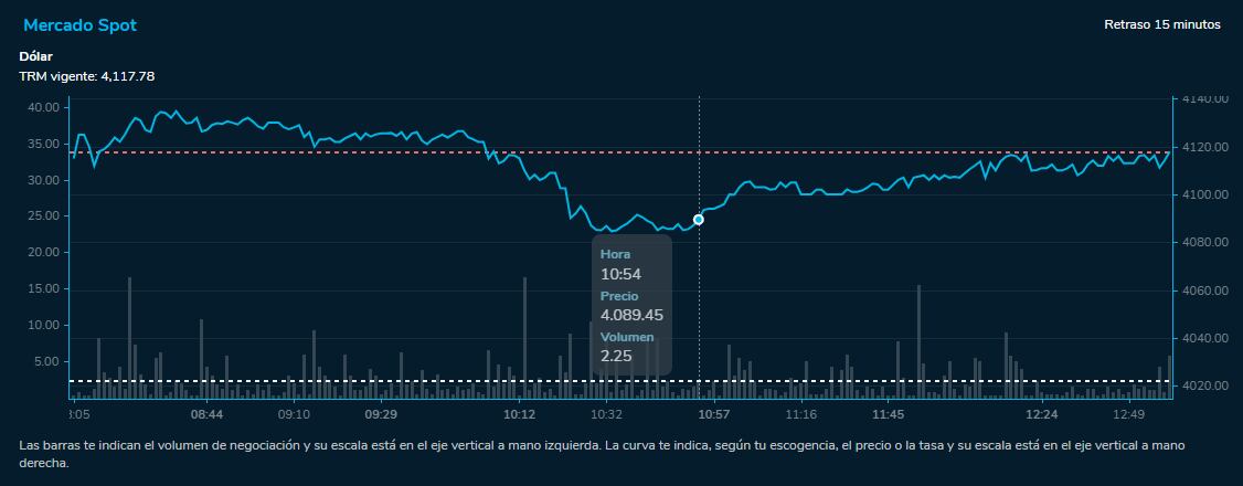 Comportamiento dólar 28 de agosto. Bolsa de Valores de Colombia.