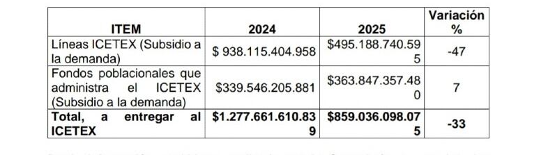 La entidad advierte que los recursos proyectados caerían un 33 %, de $1,2 billones en 2024 a $859 mil millones, y los créditos directos disminuirían un 47 %.