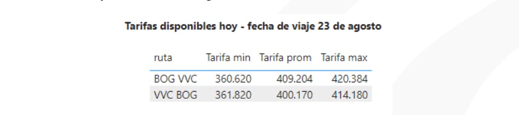 Aerocivil indica el valor de la tarifa disponible en la ruta Bogotá –
Villavicencio y Villavicencio – Bogotá