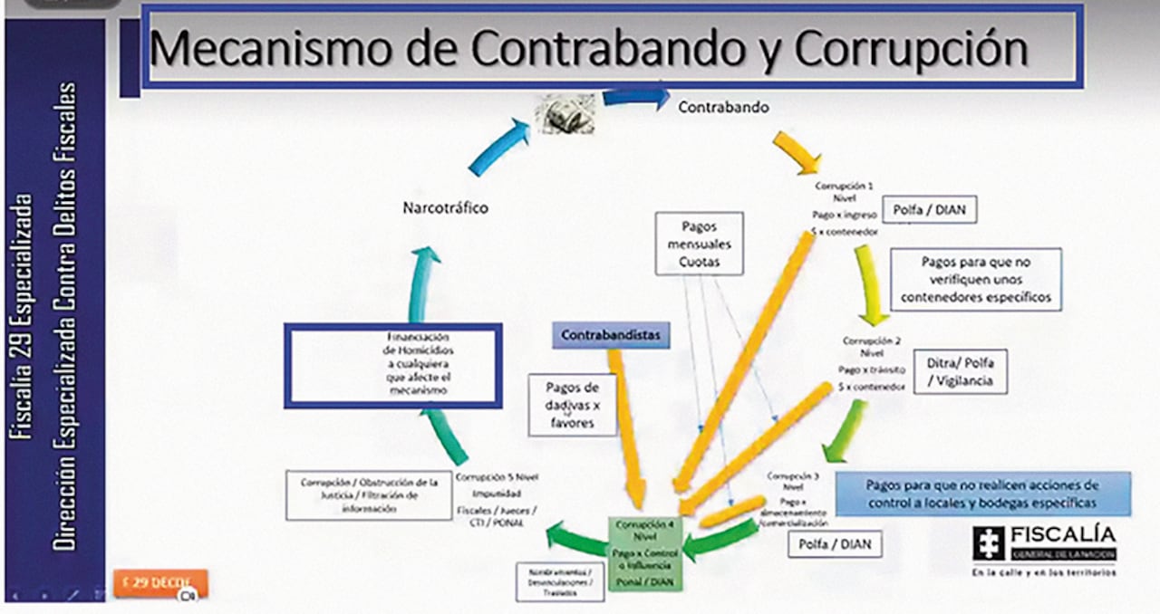 SEMANA había revelado el organigrama de corrupción y contrabando de Papá Pitufo. Al asunto le faltan datos clave, entre ellos, su infiltración a la agencia antidrogas estadounidense DEA.