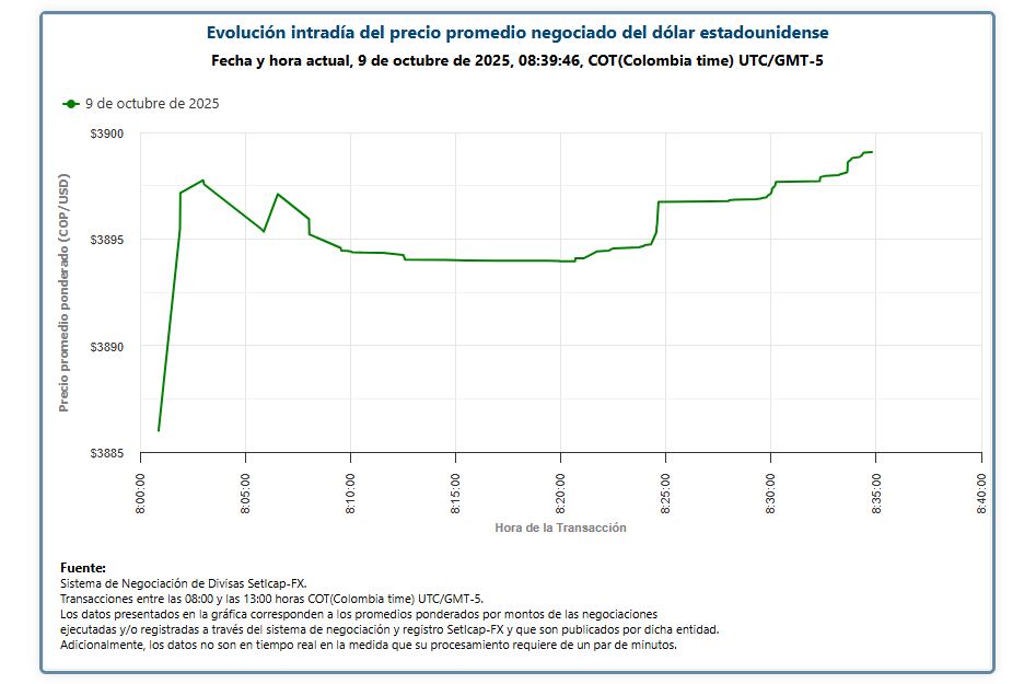 Comportamiento del dólar el 9 de octubre de 2025.