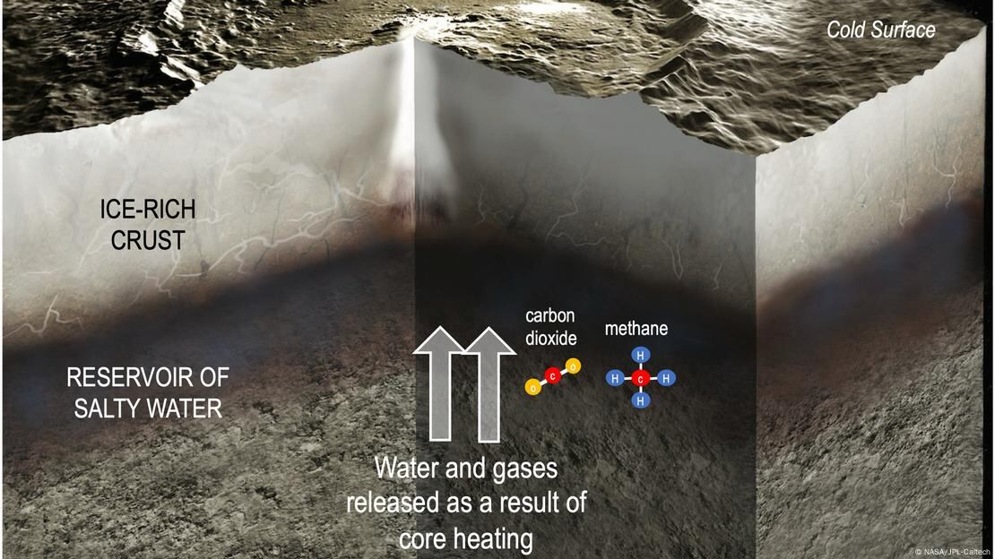 La imagen retrata cómo el núcleo rocoso de Ceres libera agua y gases hacia un depósito de salmuera.